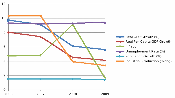 Key Economic