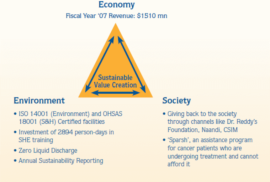 Value creation model of dr. reddy’s