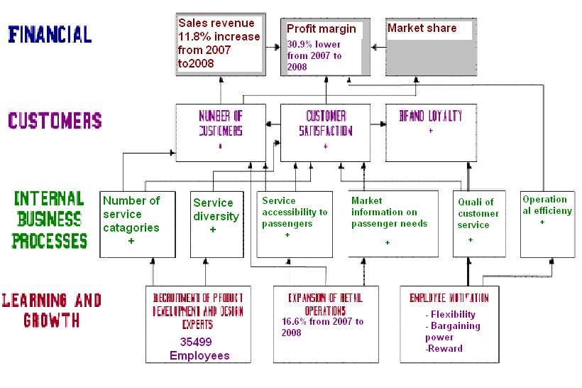 Relationship between balanced scorecard structure and Southwest Airlines
