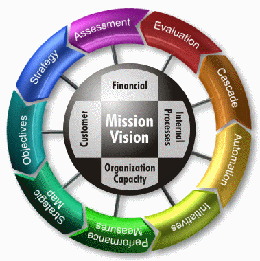 Comprehensive view of balanced scorecard