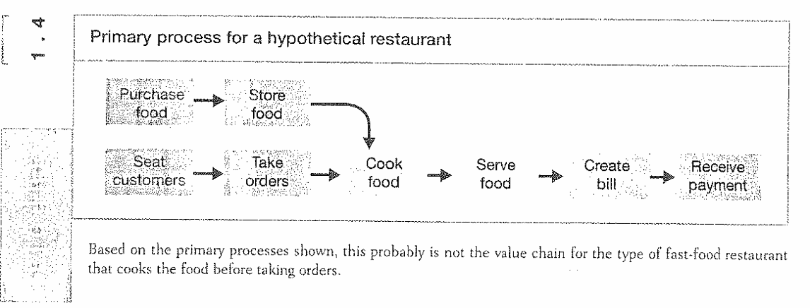 Primary process