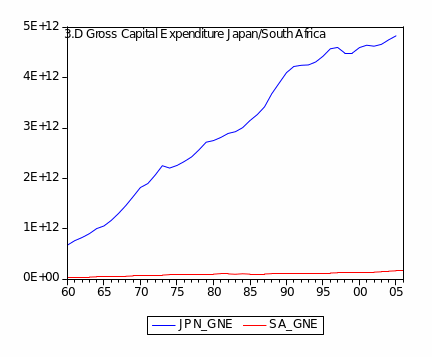 Gross Capital Expenditure