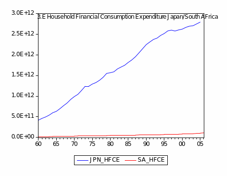 Household Financial Consumption Expenditure