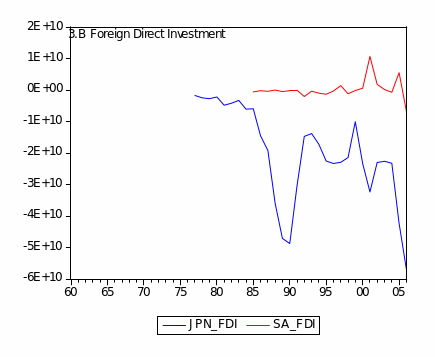 Foreign Direct Investment