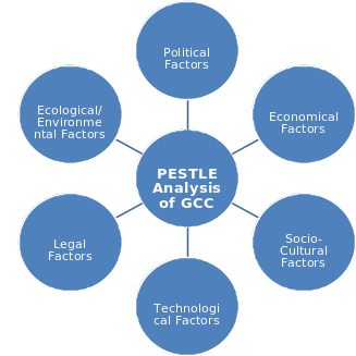 PESTLE Analysis of Golden Circle Company 