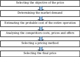 Steps of pricing strategy of Golden Circle Company