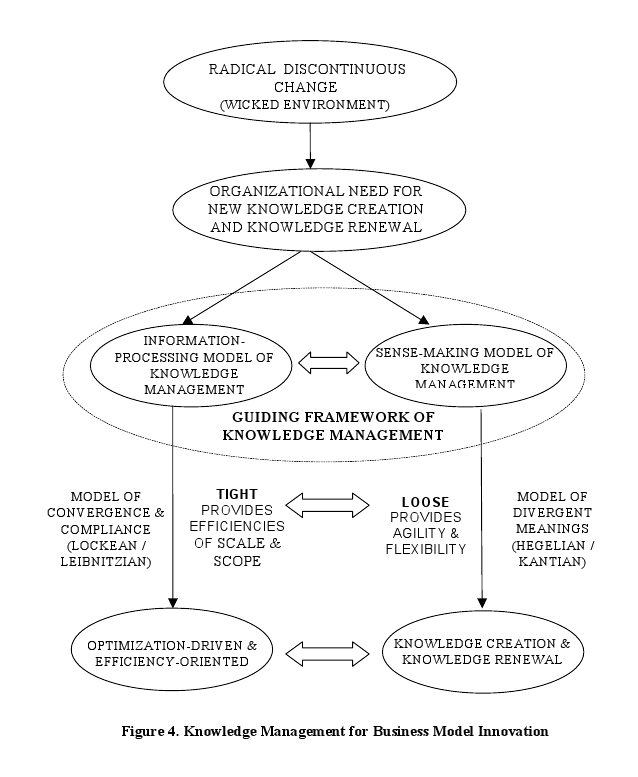 Knowledge Management