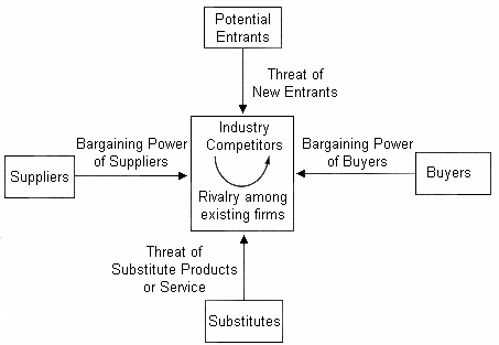 Porter 5 force analysis