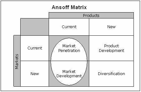 The product/ market expansion grid