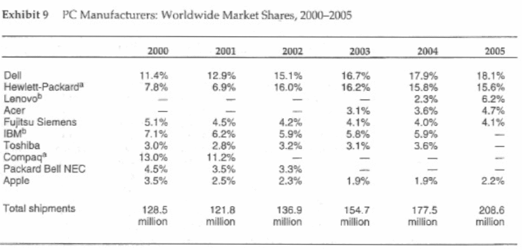 Market Shares