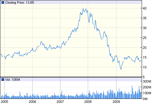 Basic chart of Nokia