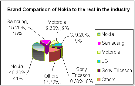 Brand Comparison of Nokia to the rest in the industry