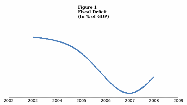 Fiscal Deficit