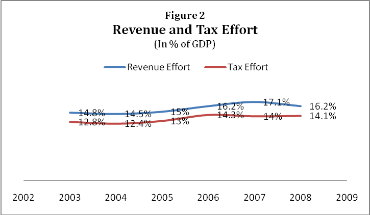 Revenue and tax effort