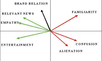 Ad liking and brand buying a Neurological perspective