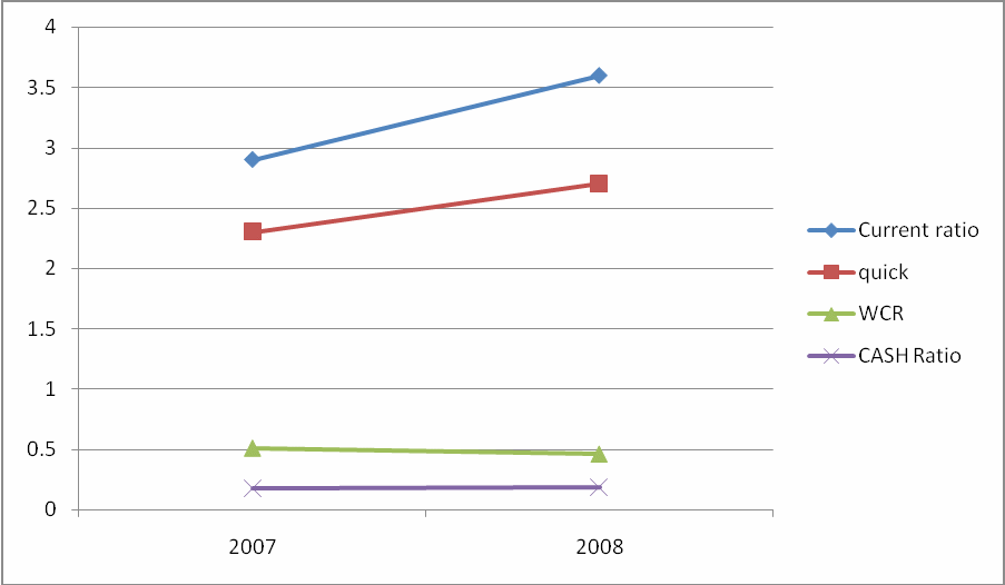 Trend of liquidity ratios