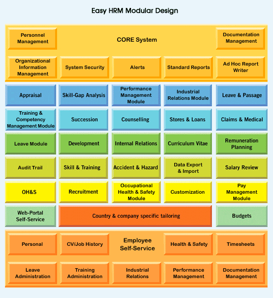 Human Resource Structure