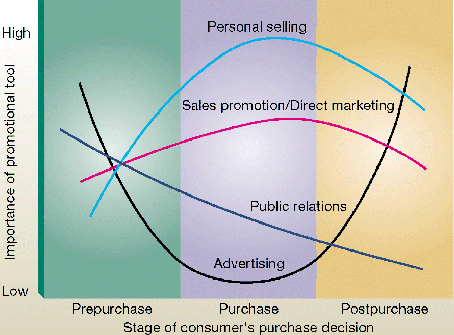 The Relative Importance