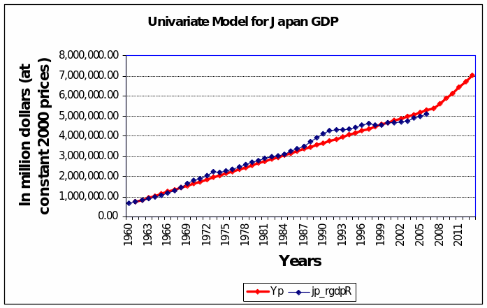 Univariate of Forecast of GDP