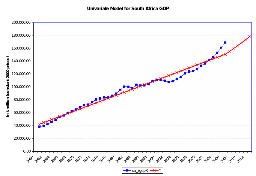 Univariate model for South Africa GDP