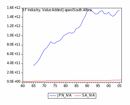 Sector Performance: Value Added: Agriculture, Industry, Manufacturing, and Services