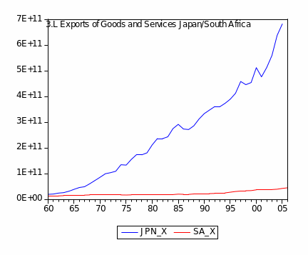 Trade Performance: Exports, Imports and Net Exports