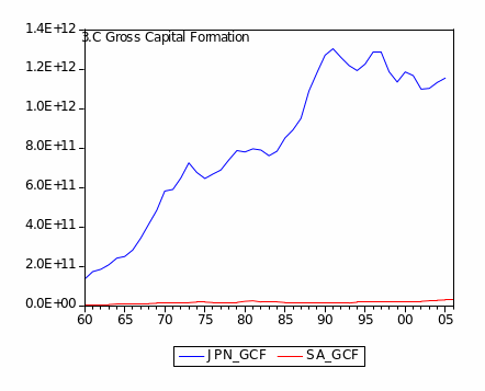 Gross Capital Formation