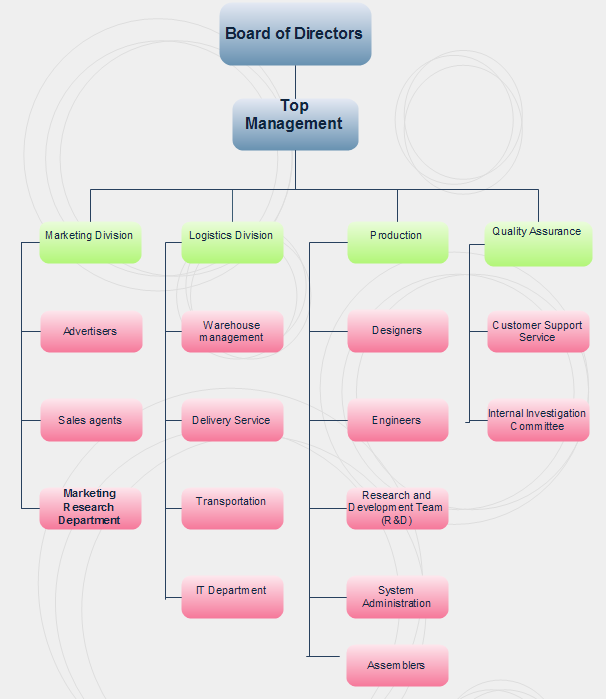 Organizational design