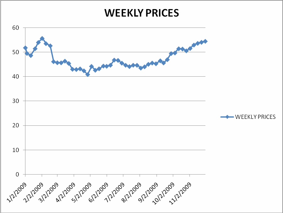 Weekly prices