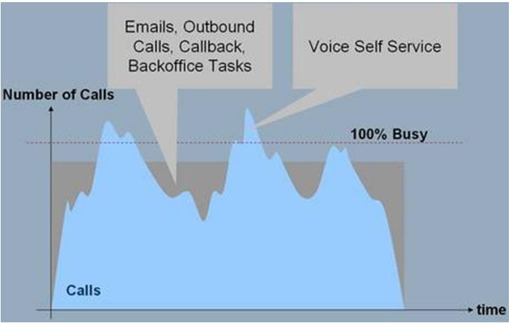 Ebb and Flow of Call Demand Throughout a Working Day 