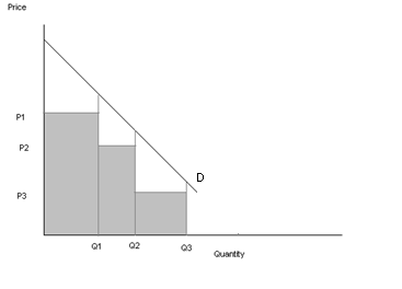 Consumer Surplus and Revenue for Olympics