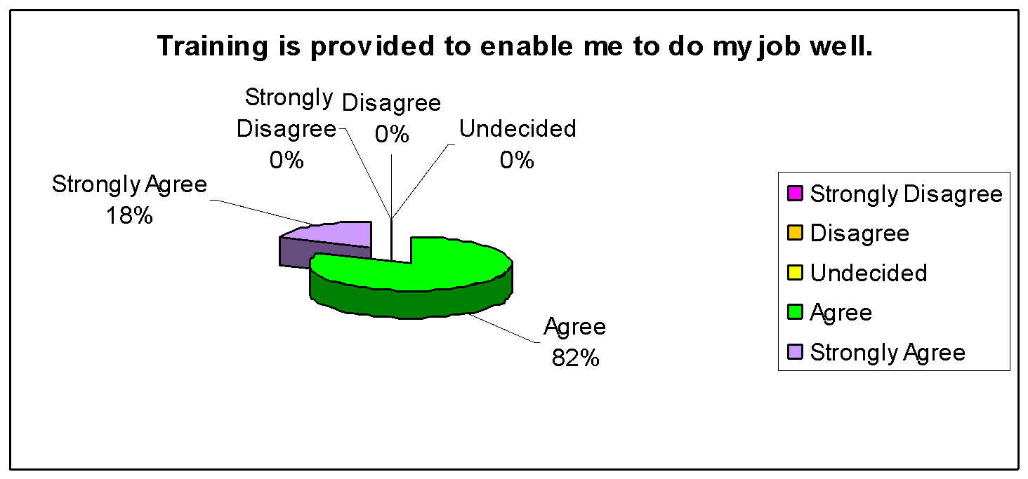 Effectiveness of training