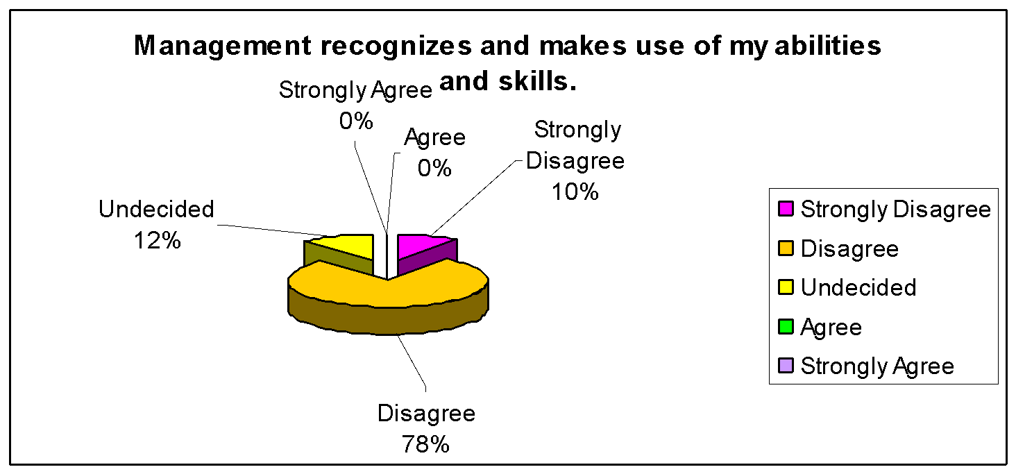 Management recognition and use of employee capabilities