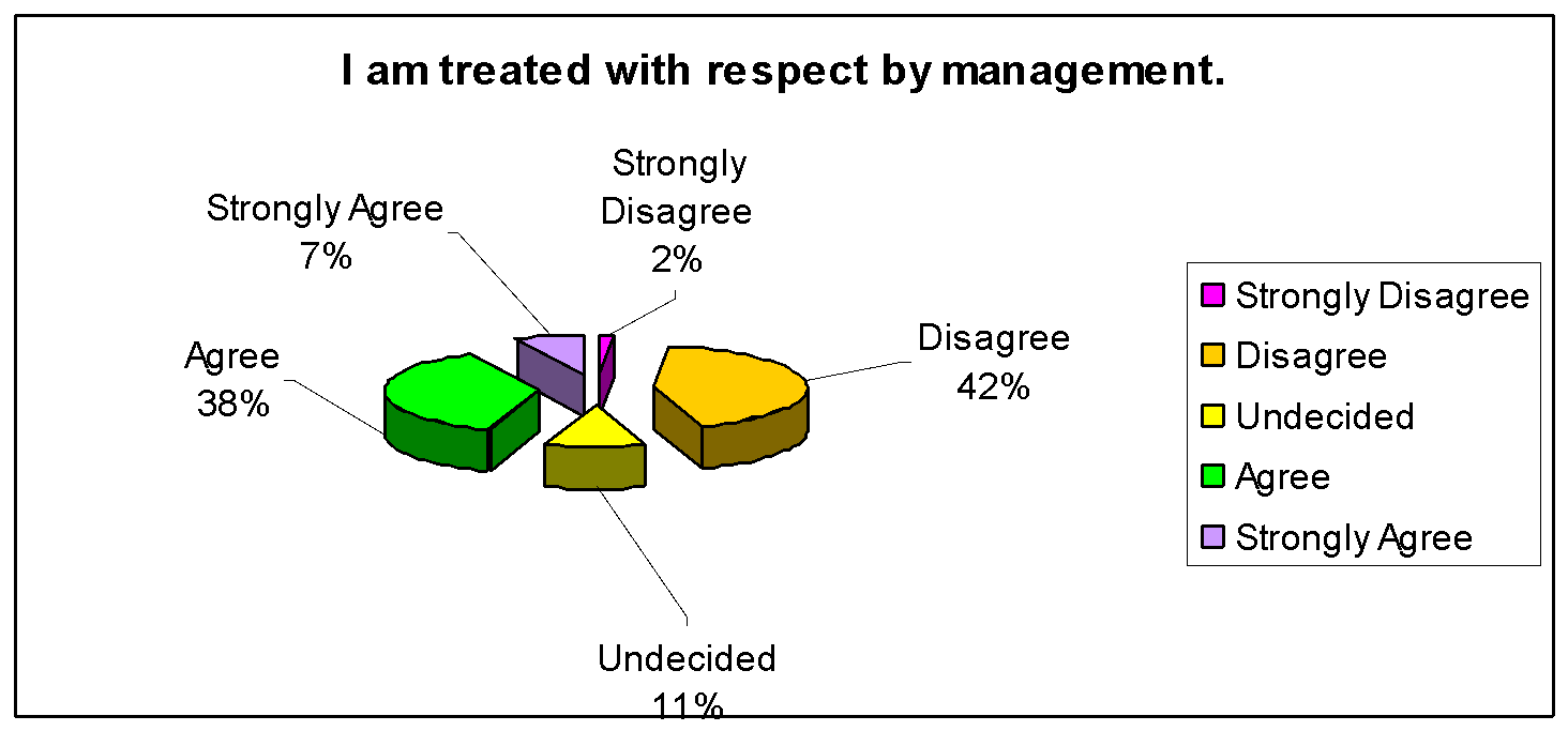 Employee well-treatment by management