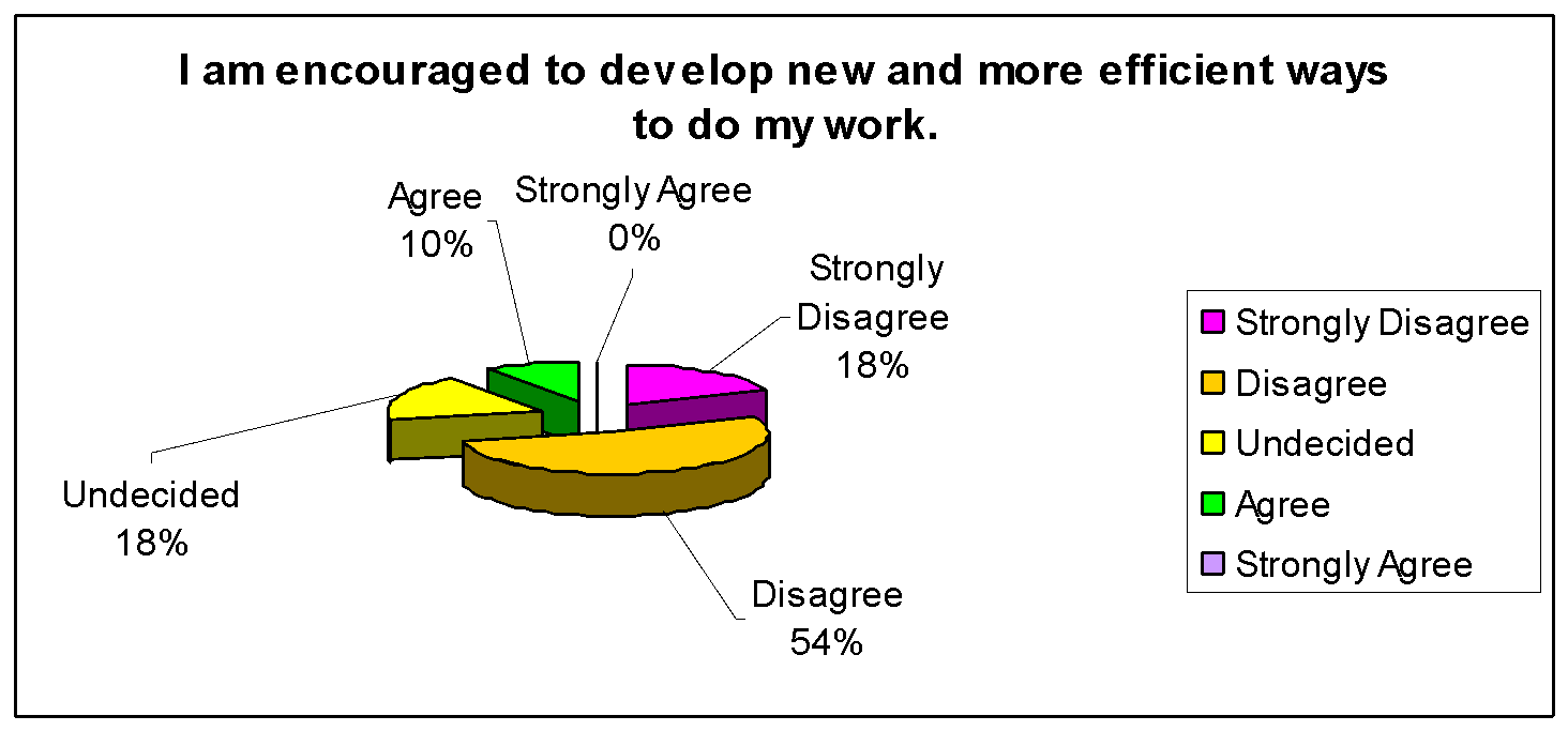 Employee motivation to develop work-related efficiencies