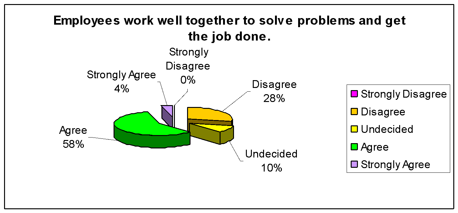 Teamwork for solving problems to accomplish the task