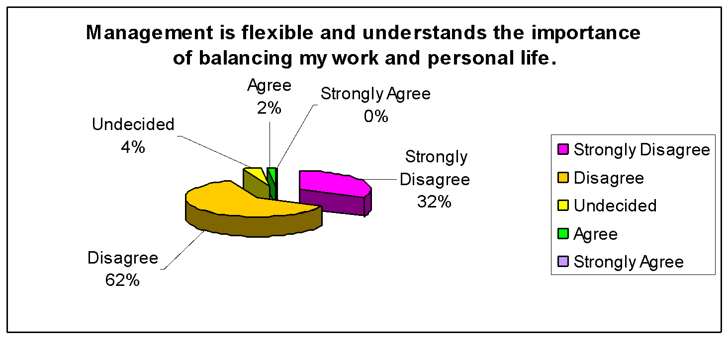 Management flexibility in balancing work and personal life