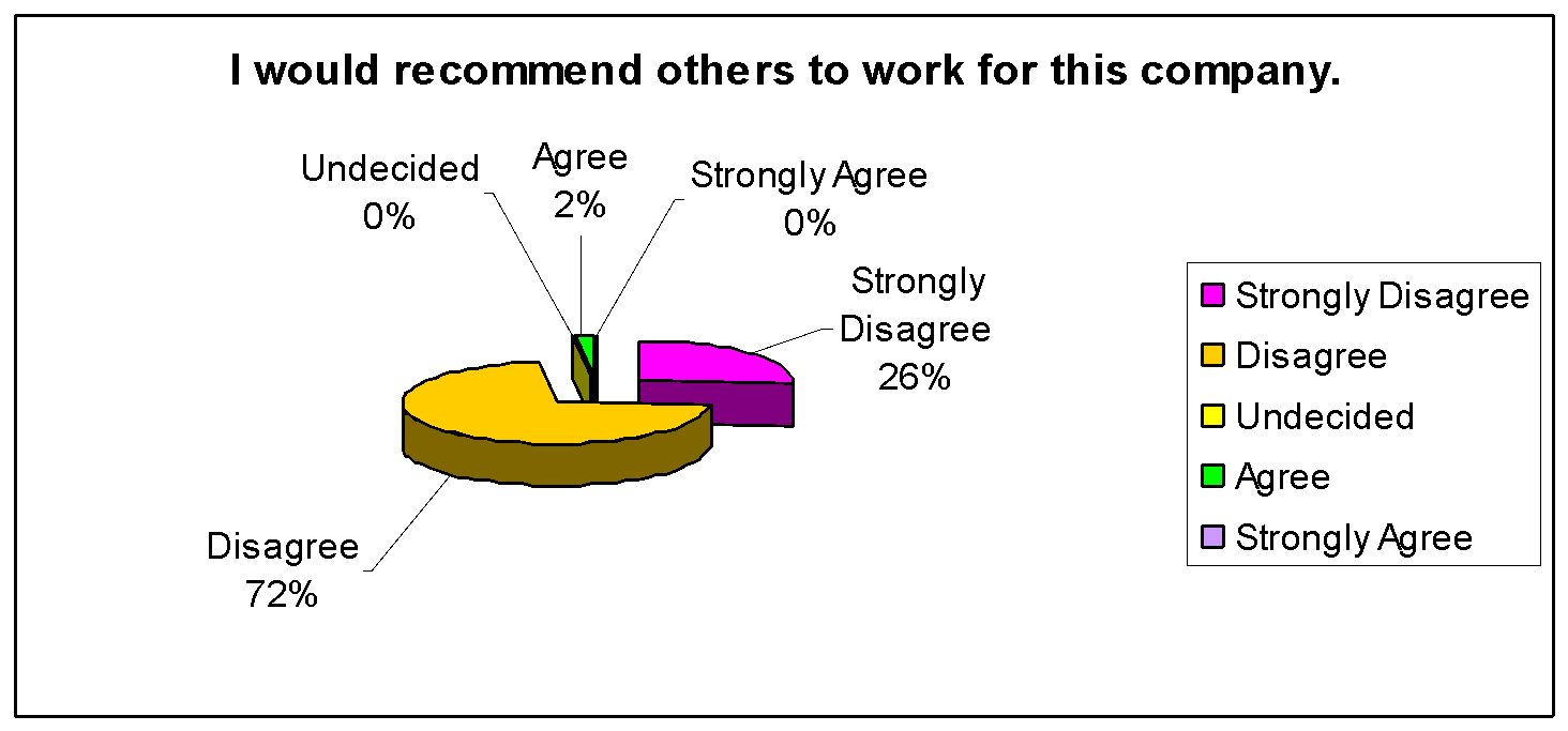 Employee recommendation for accomplishment