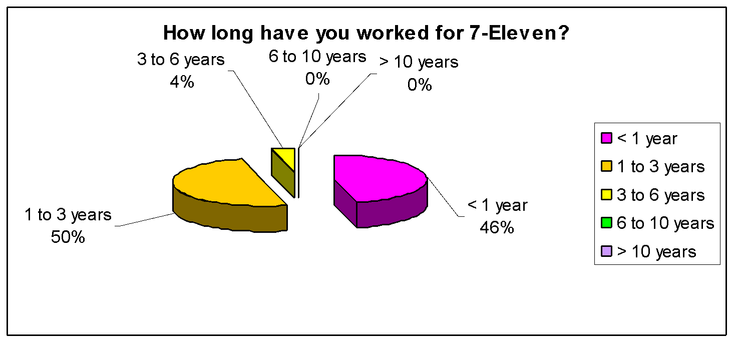 Time span of working with 7- Eleven