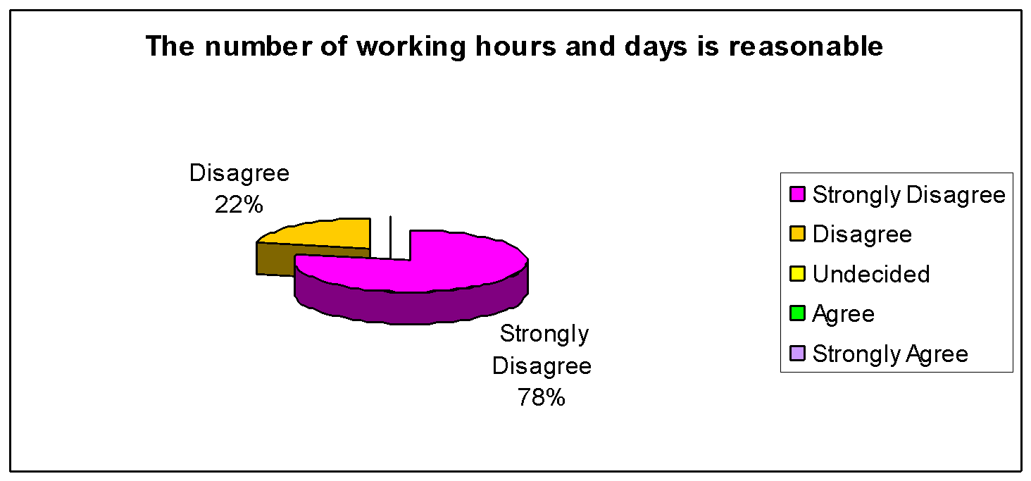 Reasonability variation of working hours and days