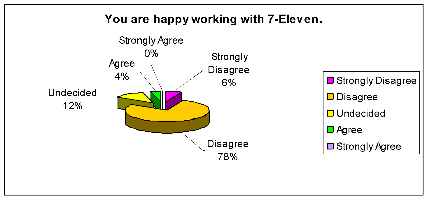 You are happy working with 7- Eleven