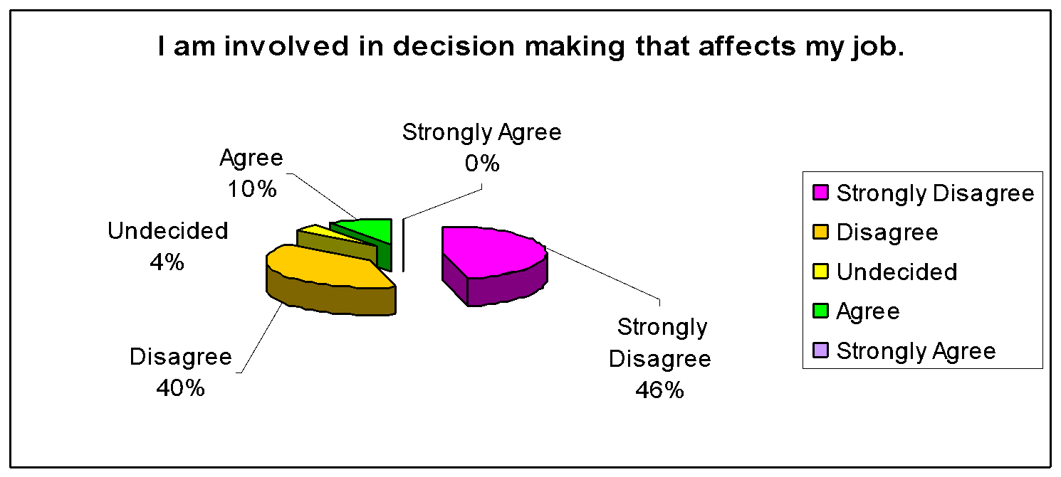 Involvement in decision-making