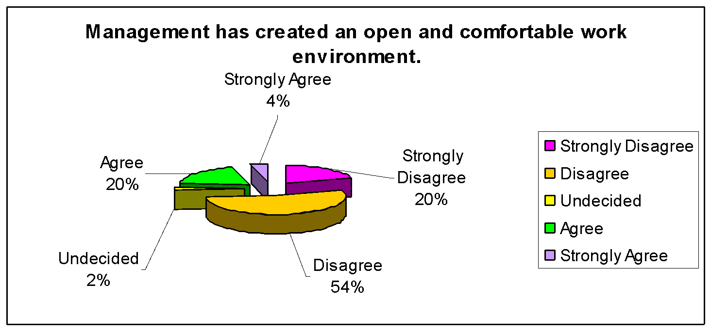 Management creation of open and comfortable work environment