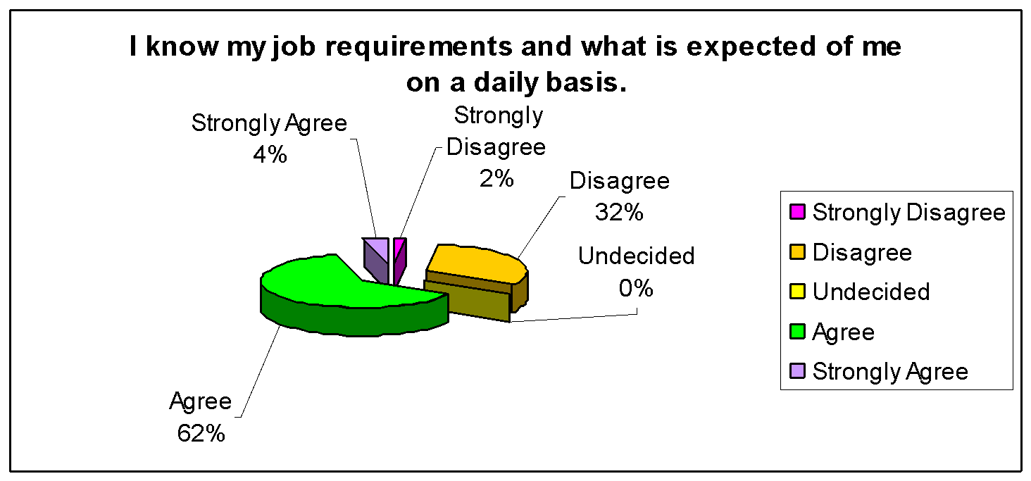 Employee understanding of job requirements