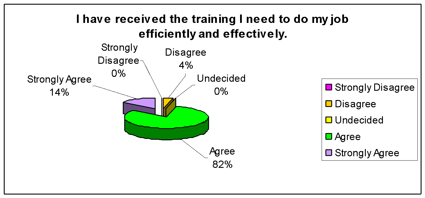 A training program to make a better performance