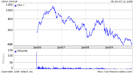 Basic Charts of Drax Group