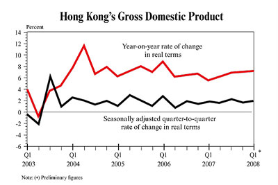 Hong Kong's cross domestic product