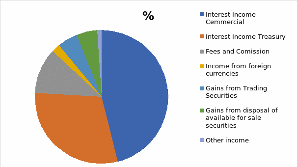 Rates of the incomes