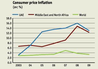 Consumer price inflation