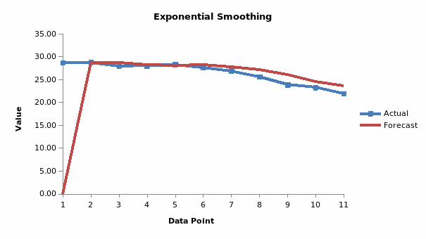 Exponential smoothing